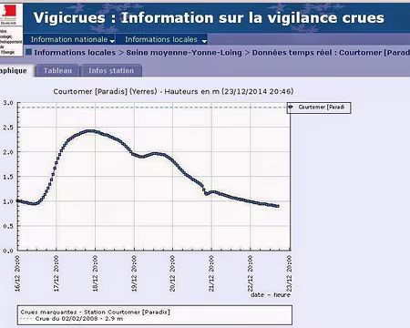 PXL058 l'Yerres amont est monté de plus d'un mètre en une journée et on était en décrue lors de ce week-end des 20 et 21 décembre